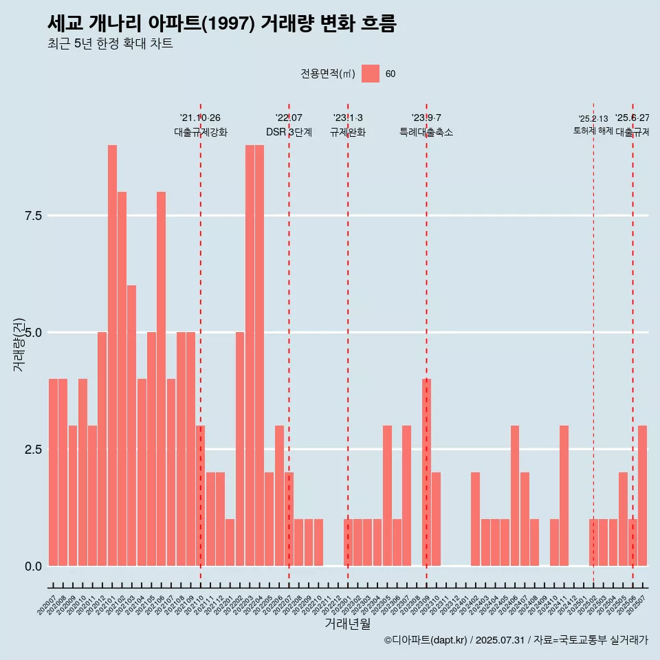 세교 개나리 아파트(1997) 거래량 변화 흐름