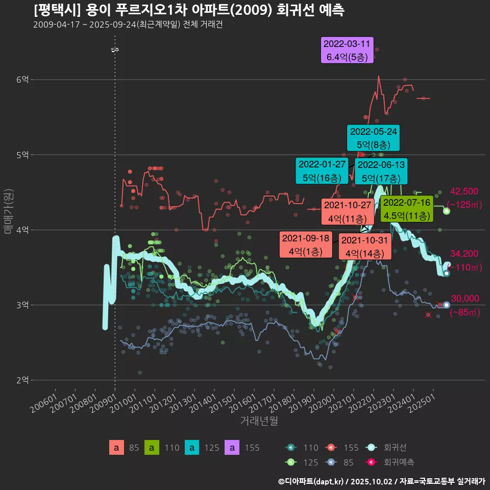 [평택시] 용이 푸르지오1차 아파트(2009) 회귀선 예측