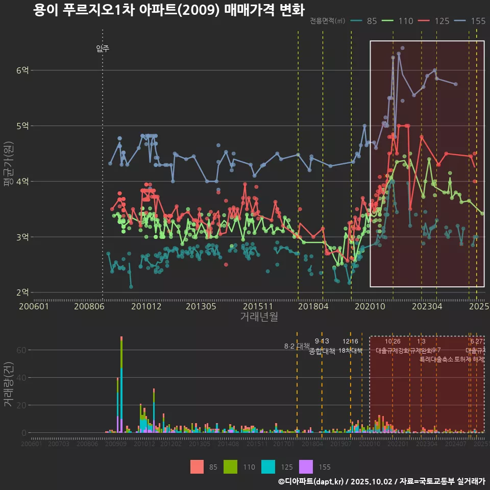 용이 푸르지오1차 아파트(2009) 매매가격 변화