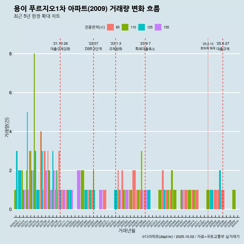 용이 푸르지오1차 아파트(2009) 거래량 변화 흐름