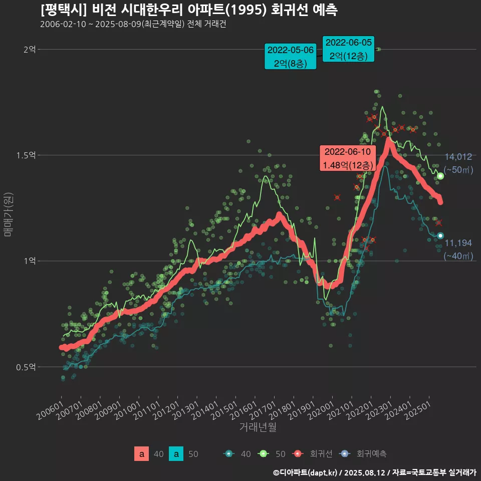 [평택시] 비전 시대한우리 아파트(1995) 회귀선 예측
