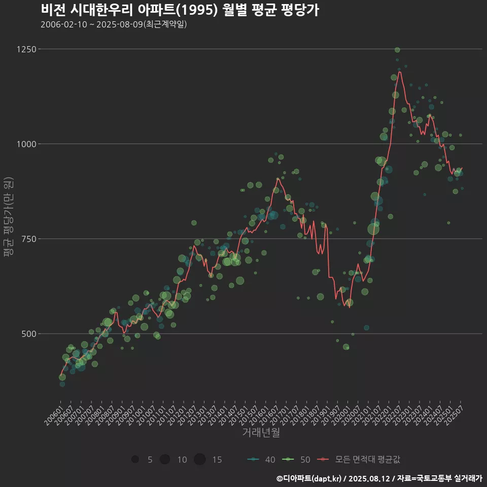 비전 시대한우리 아파트(1995) 월별 평균 평당가