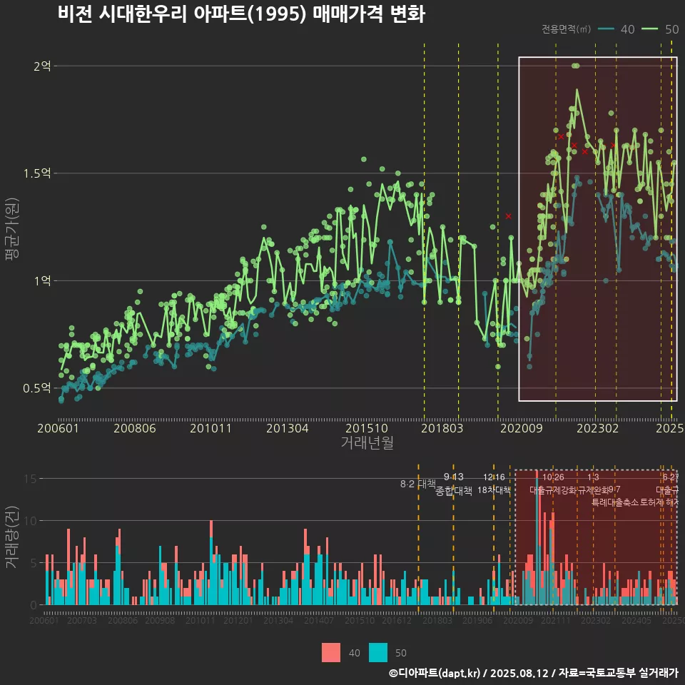 비전 시대한우리 아파트(1995) 매매가격 변화