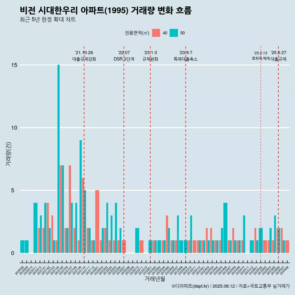 비전 시대한우리 아파트(1995) 거래량 변화 흐름