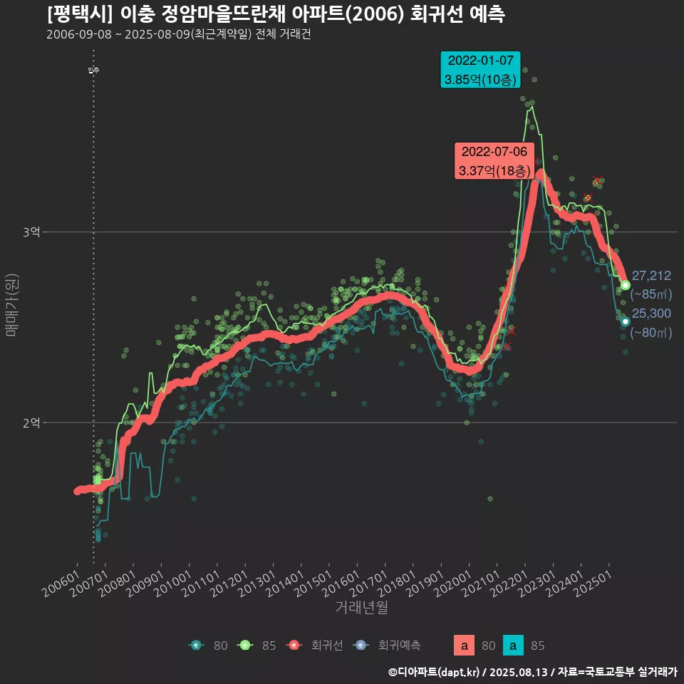 [평택시] 이충 정암마을뜨란채 아파트(2006) 회귀선 예측