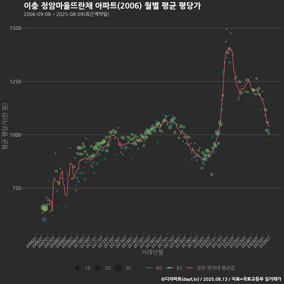 이충 정암마을뜨란채 아파트(2006) 월별 평균 평당가