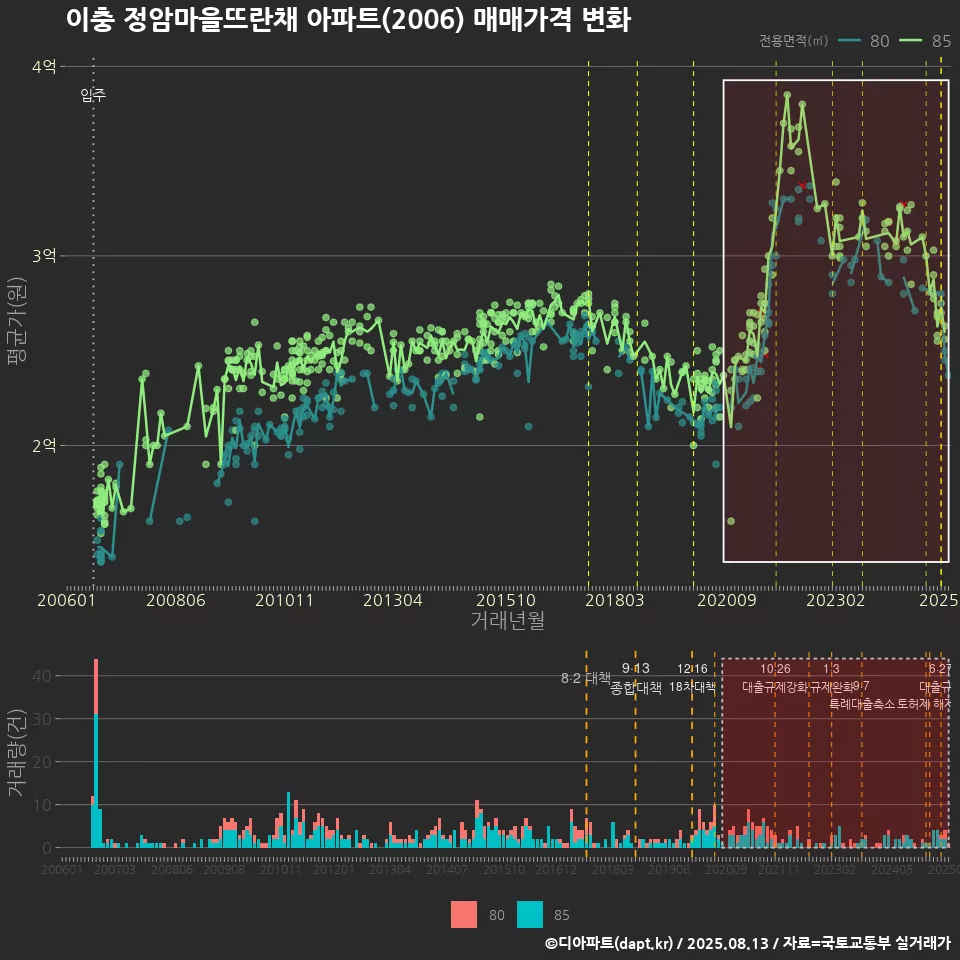 이충 정암마을뜨란채 아파트(2006) 매매가격 변화