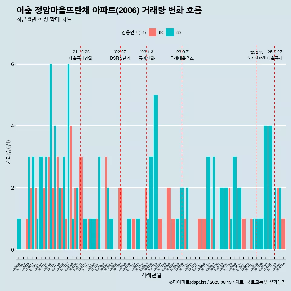 이충 정암마을뜨란채 아파트(2006) 거래량 변화 흐름