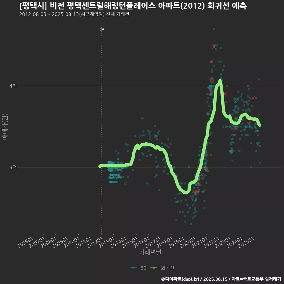 [평택시] 비전 평택센트럴해링턴플레이스 아파트(2012) 회귀선 예측