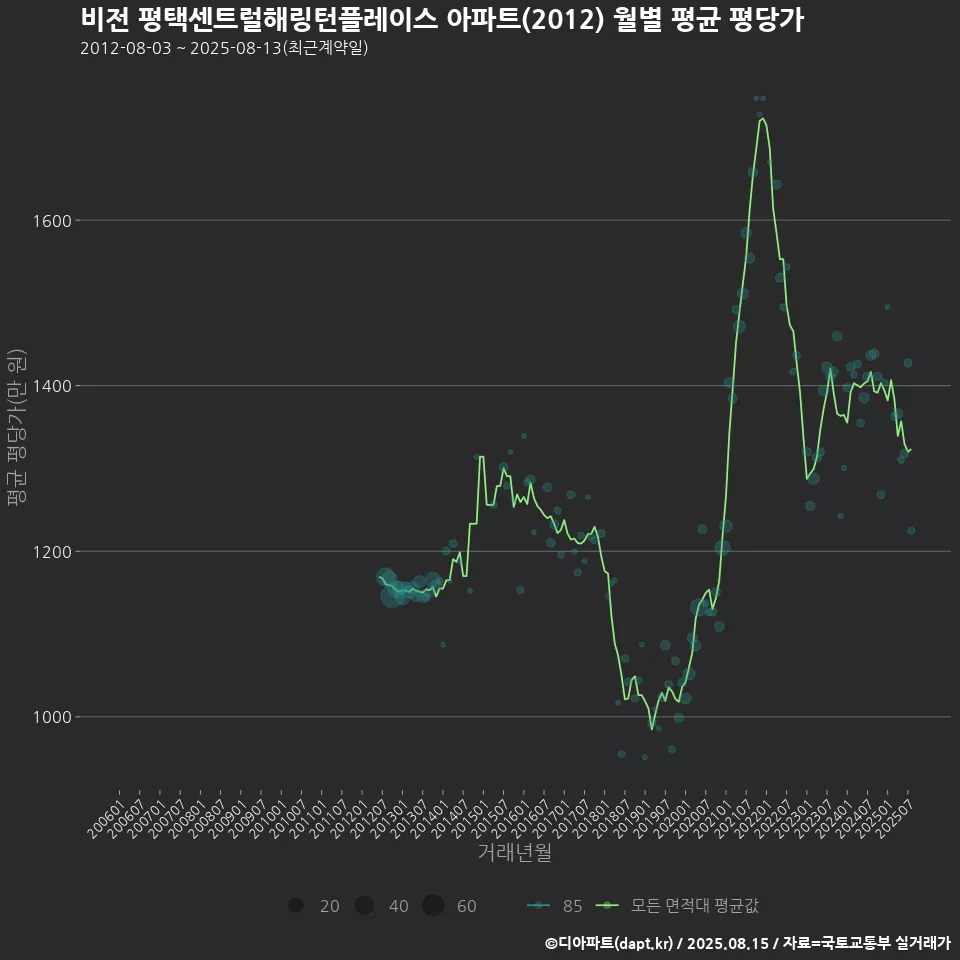 비전 평택센트럴해링턴플레이스 아파트(2012) 월별 평균 평당가