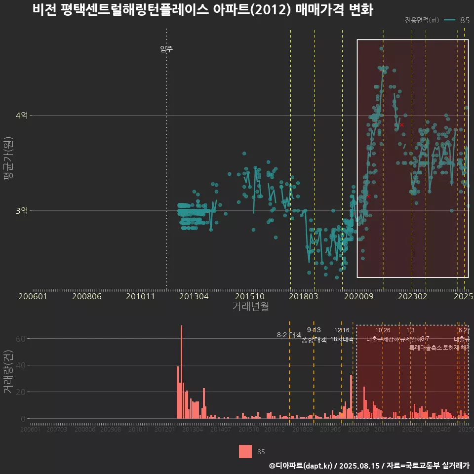 비전 평택센트럴해링턴플레이스 아파트(2012) 매매가격 변화
