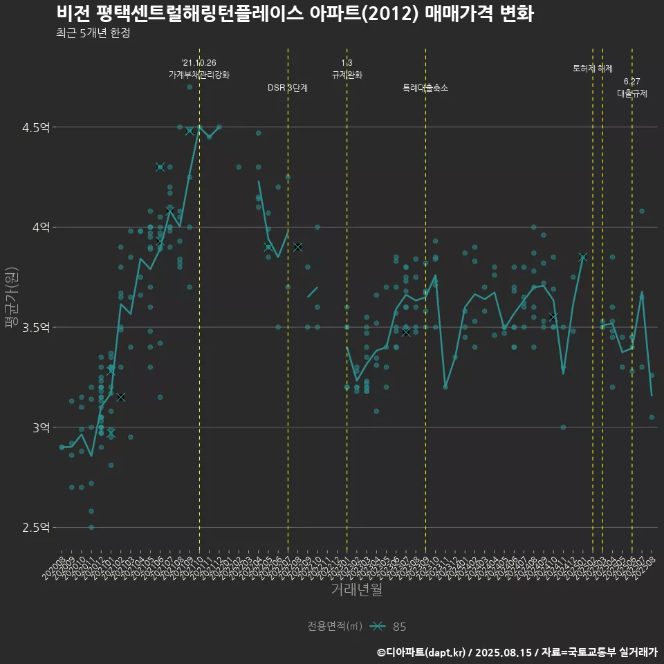 비전 평택센트럴해링턴플레이스 아파트(2012) 매매가격 변화