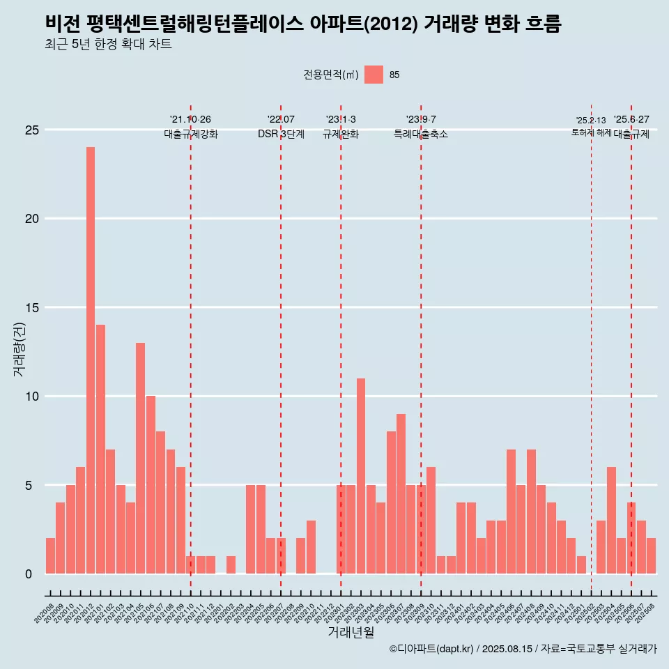 비전 평택센트럴해링턴플레이스 아파트(2012) 거래량 변화 흐름