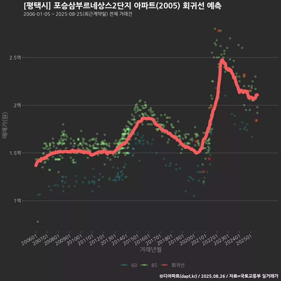 [평택시] 포승삼부르네상스2단지 아파트(2005) 회귀선 예측