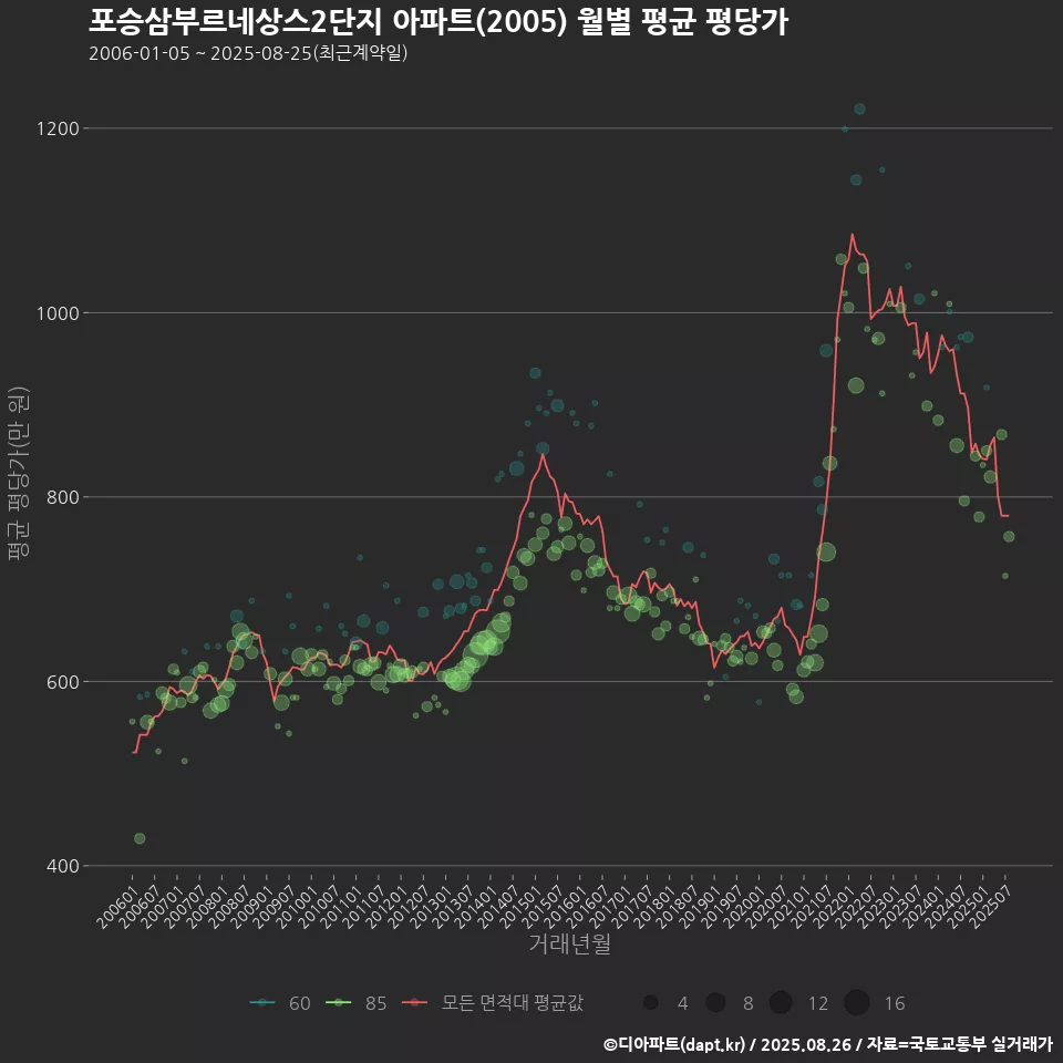 포승삼부르네상스2단지 아파트(2005) 월별 평균 평당가