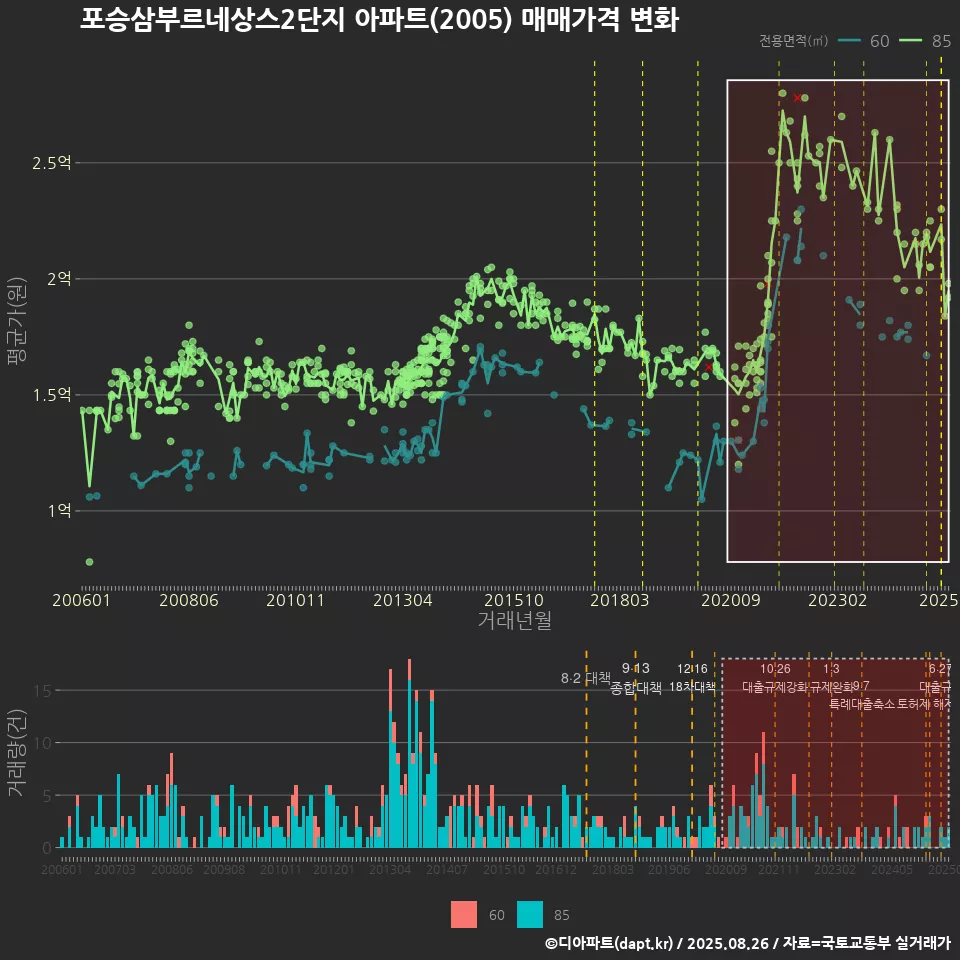포승삼부르네상스2단지 아파트(2005) 매매가격 변화