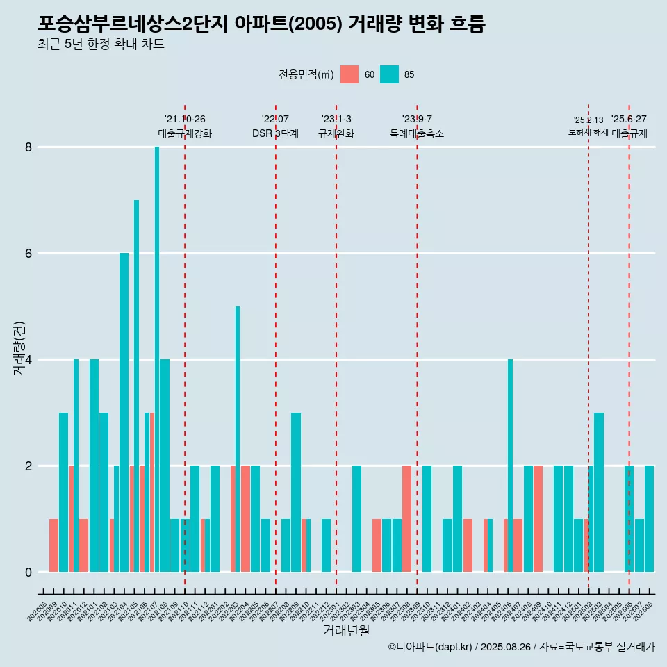 포승삼부르네상스2단지 아파트(2005) 거래량 변화 흐름