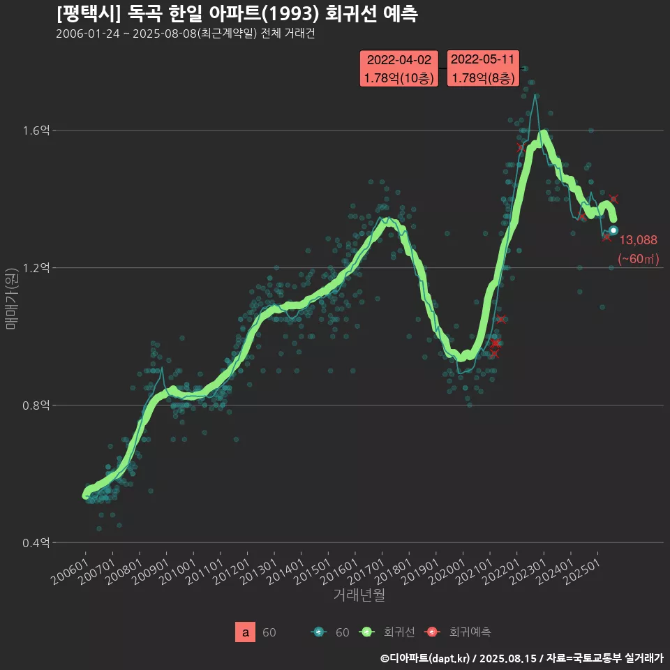 [평택시] 독곡 한일 아파트(1993) 회귀선 예측