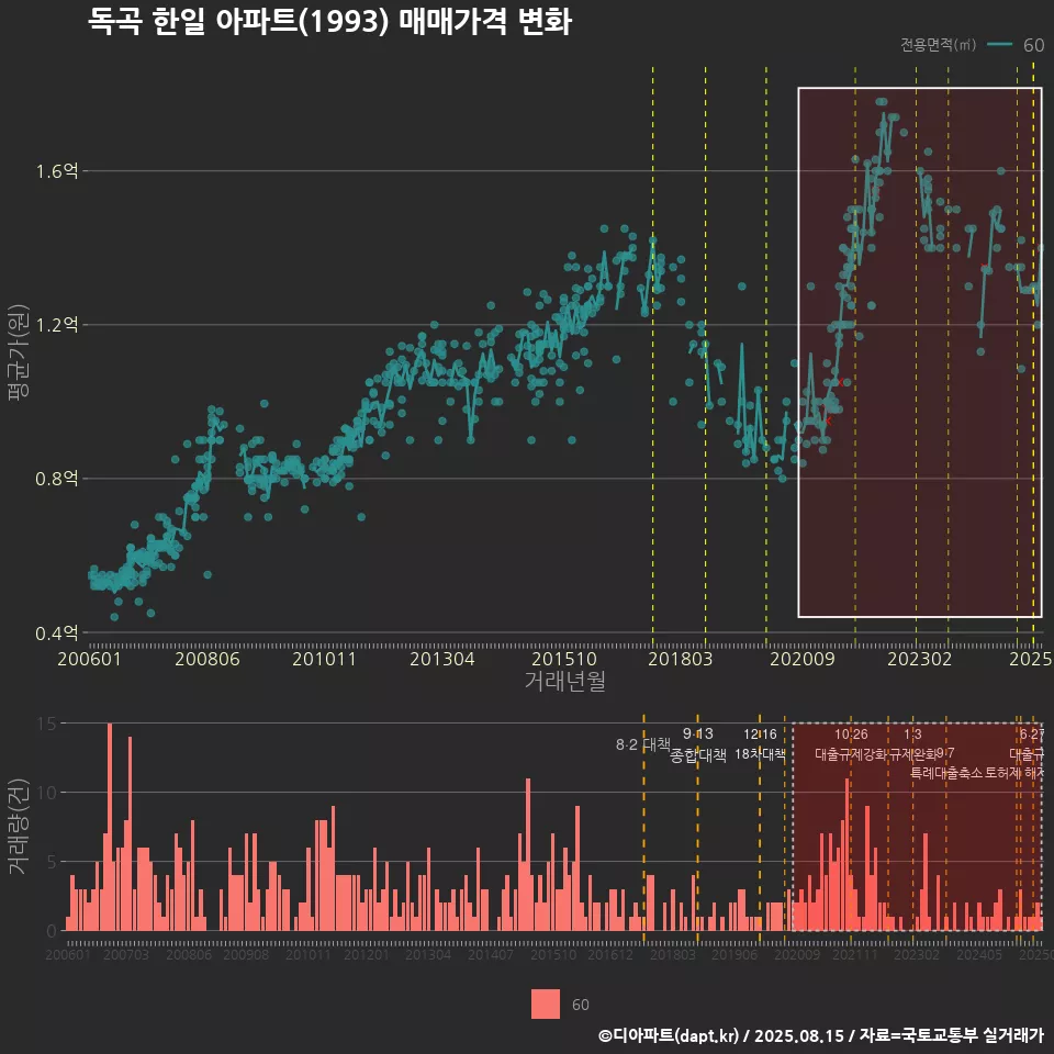 독곡 한일 아파트(1993) 매매가격 변화