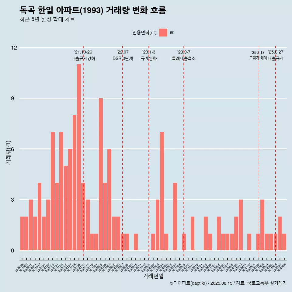 독곡 한일 아파트(1993) 거래량 변화 흐름