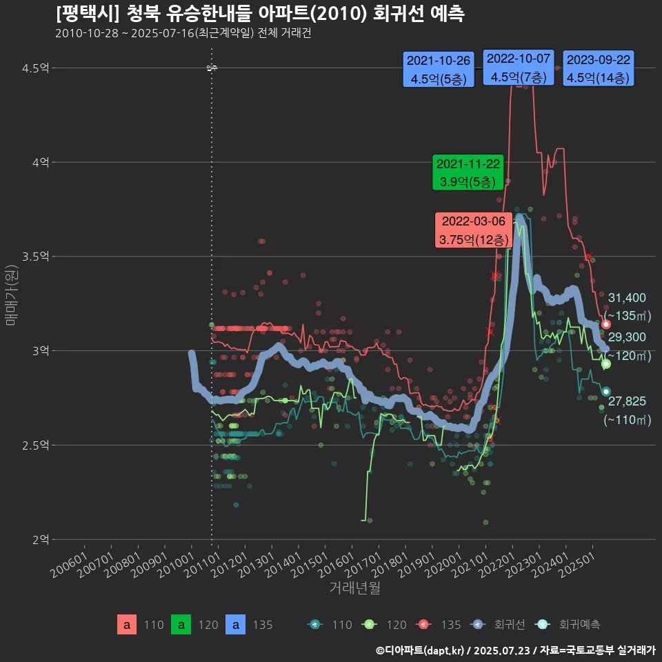 [평택시] 청북 유승한내들 아파트(2010) 회귀선 예측