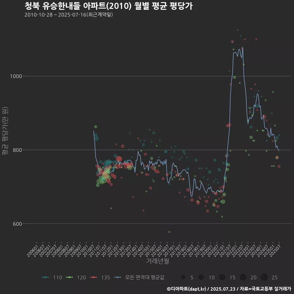 청북 유승한내들 아파트(2010) 월별 평균 평당가
