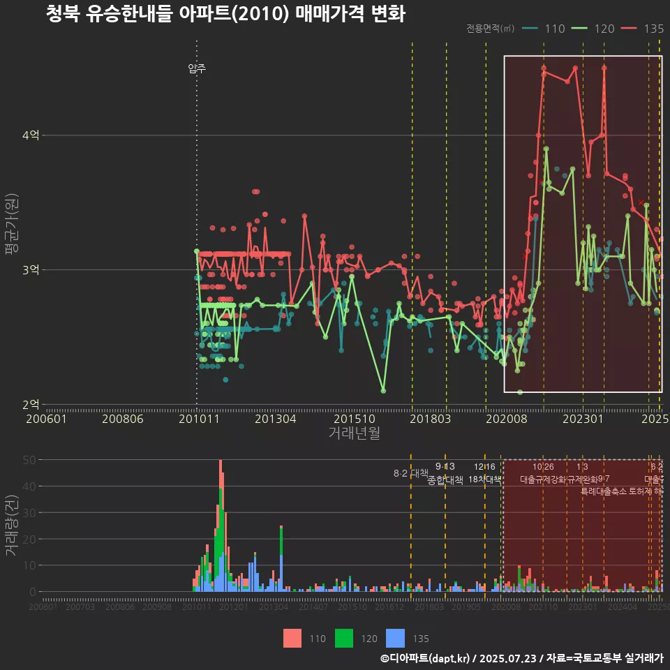 청북 유승한내들 아파트(2010) 매매가격 변화