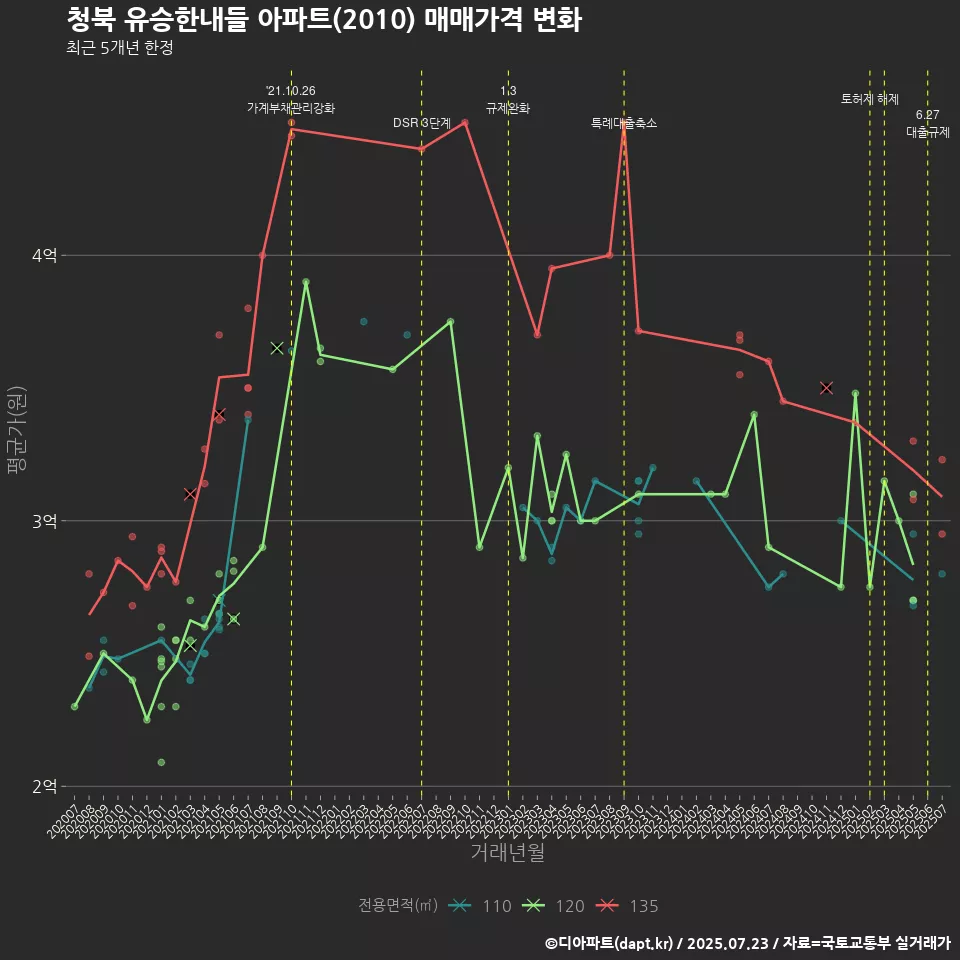 청북 유승한내들 아파트(2010) 매매가격 변화