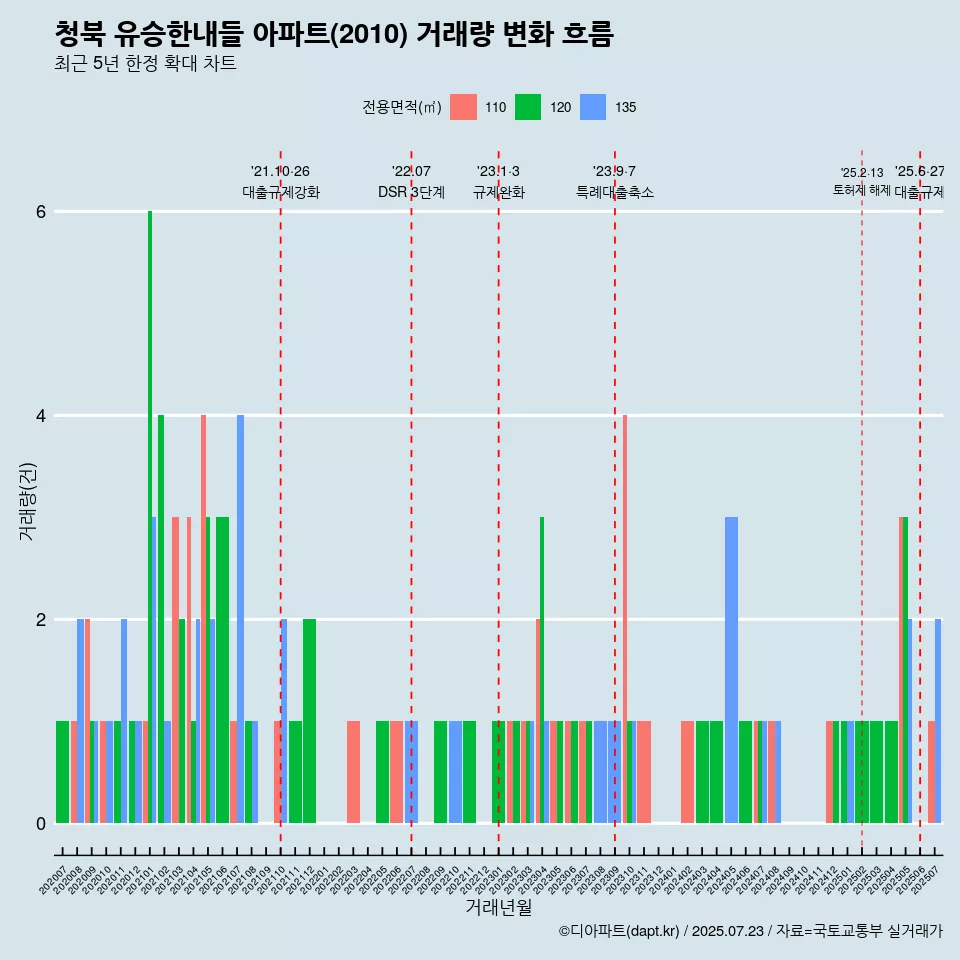 청북 유승한내들 아파트(2010) 거래량 변화 흐름