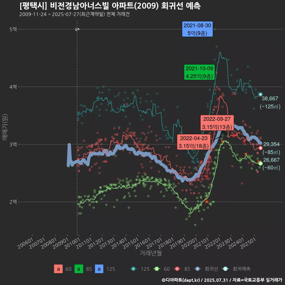 [평택시] 비전경남아너스빌 아파트(2009) 회귀선 예측