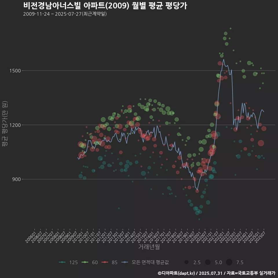 비전경남아너스빌 아파트(2009) 월별 평균 평당가