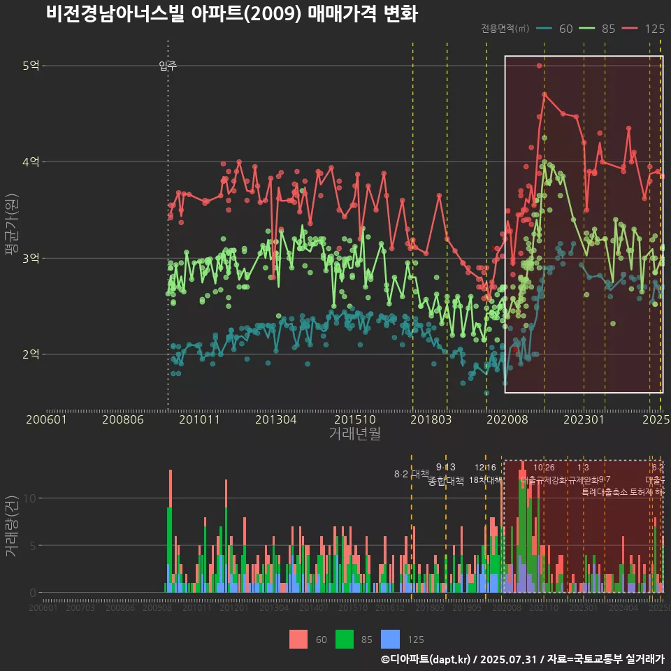 비전경남아너스빌 아파트(2009) 매매가격 변화