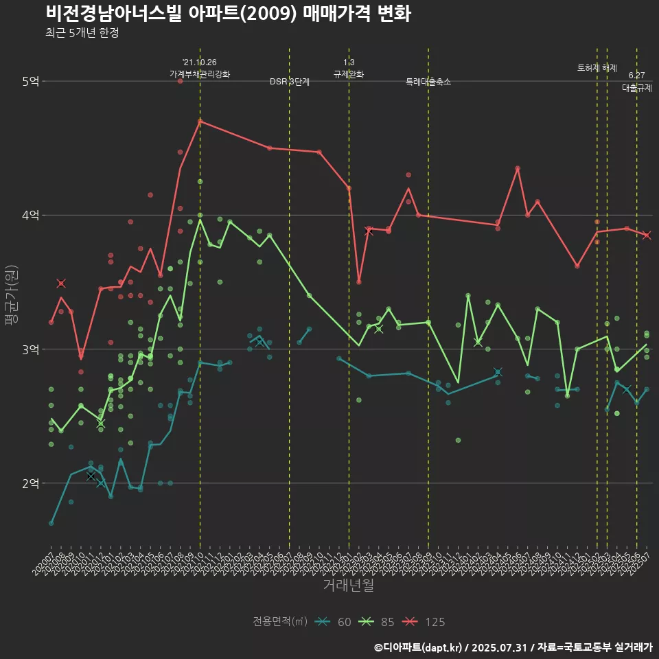 비전경남아너스빌 아파트(2009) 매매가격 변화