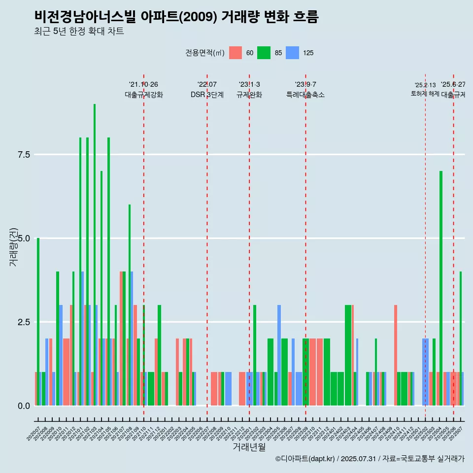 비전경남아너스빌 아파트(2009) 거래량 변화 흐름