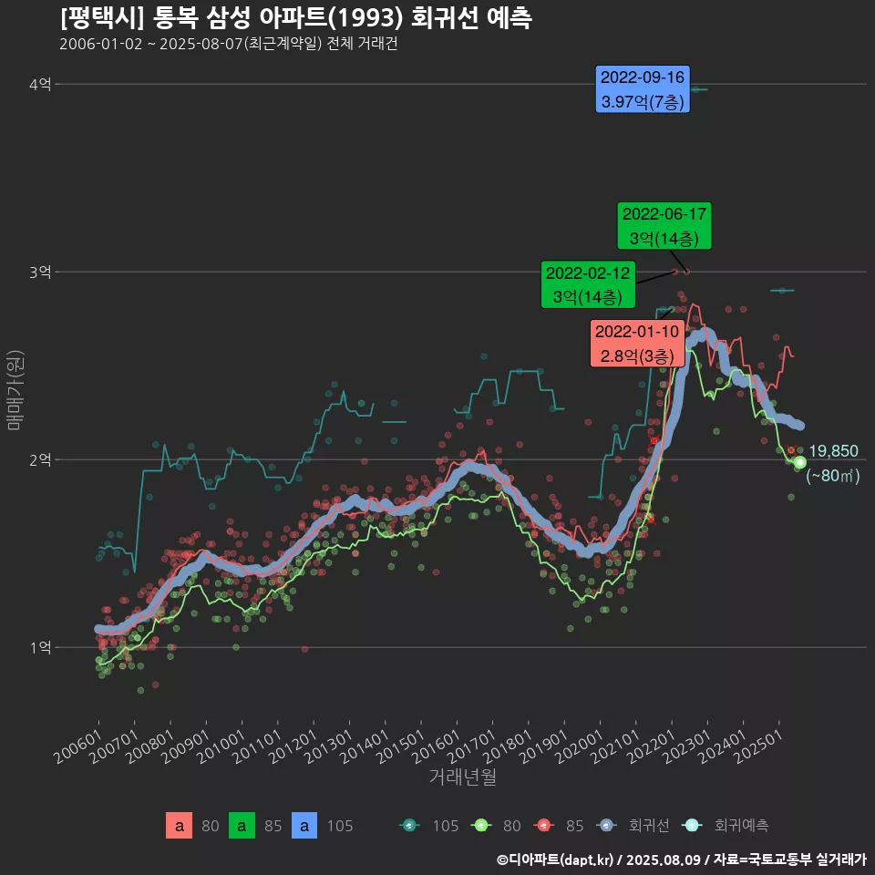 [평택시] 통복 삼성 아파트(1993) 회귀선 예측