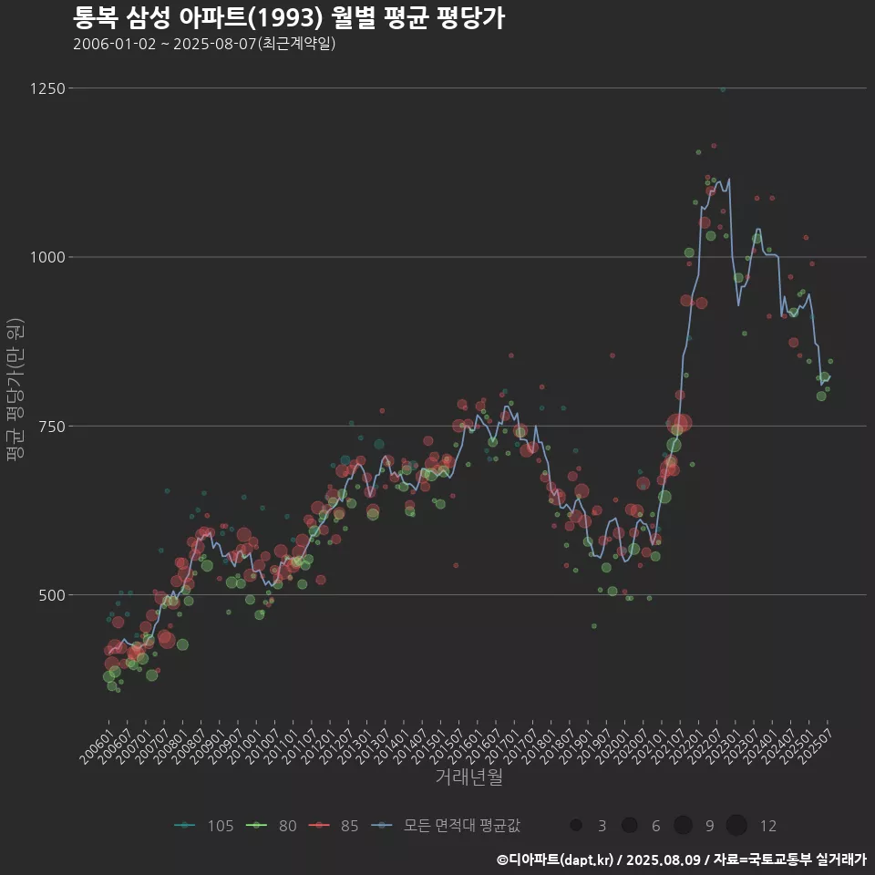 통복 삼성 아파트(1993) 월별 평균 평당가