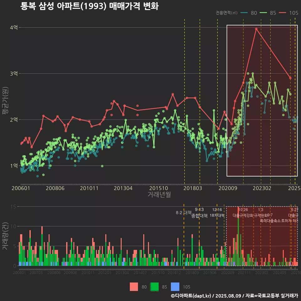 통복 삼성 아파트(1993) 매매가격 변화