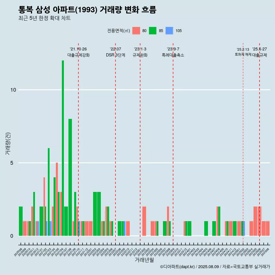 통복 삼성 아파트(1993) 거래량 변화 흐름