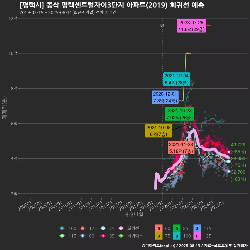 [평택시] 동삭 평택센트럴자이3단지 아파트(2019) 회귀선 예측