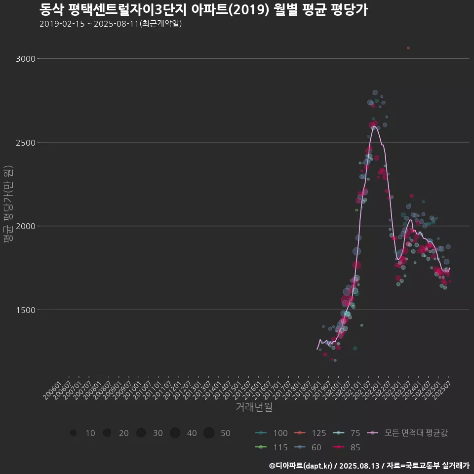 동삭 평택센트럴자이3단지 아파트(2019) 월별 평균 평당가