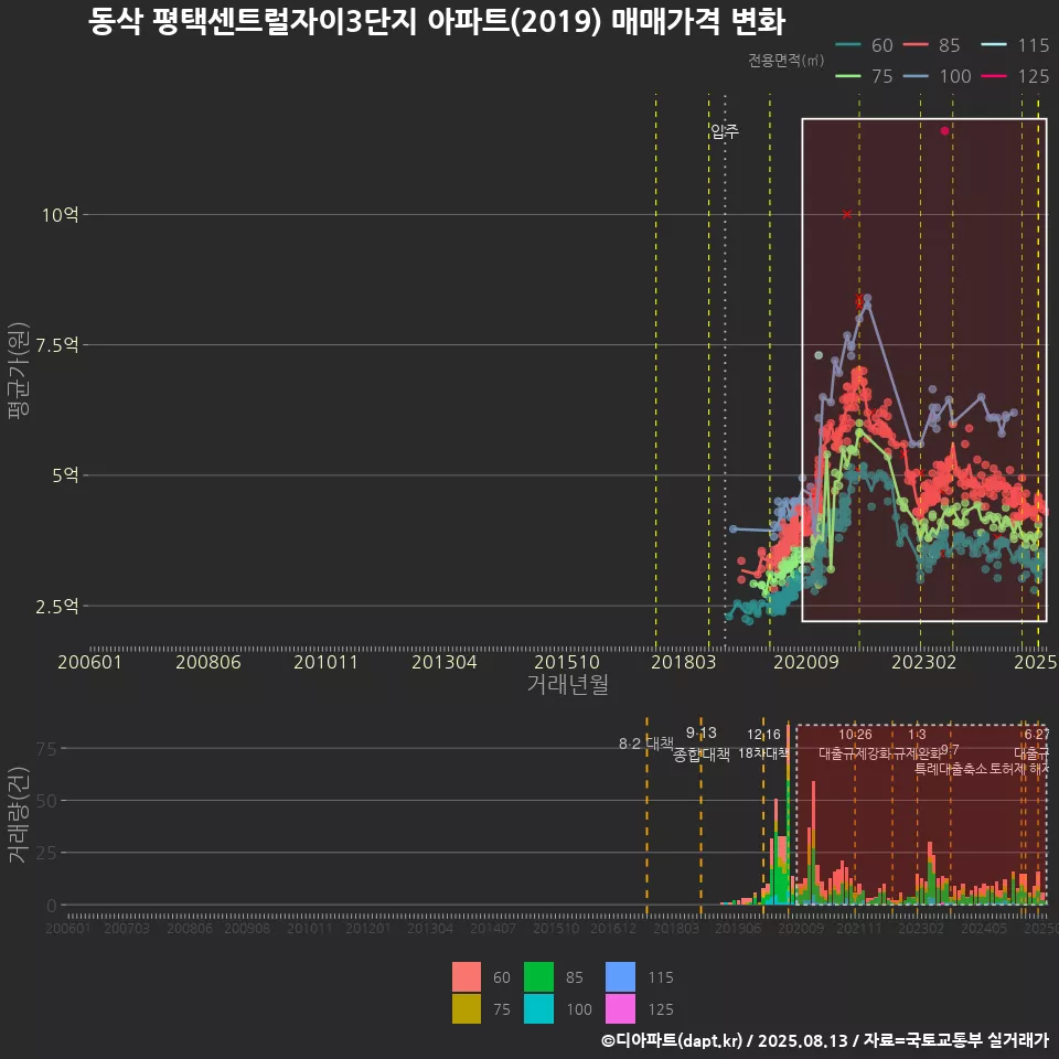 동삭 평택센트럴자이3단지 아파트(2019) 매매가격 변화
