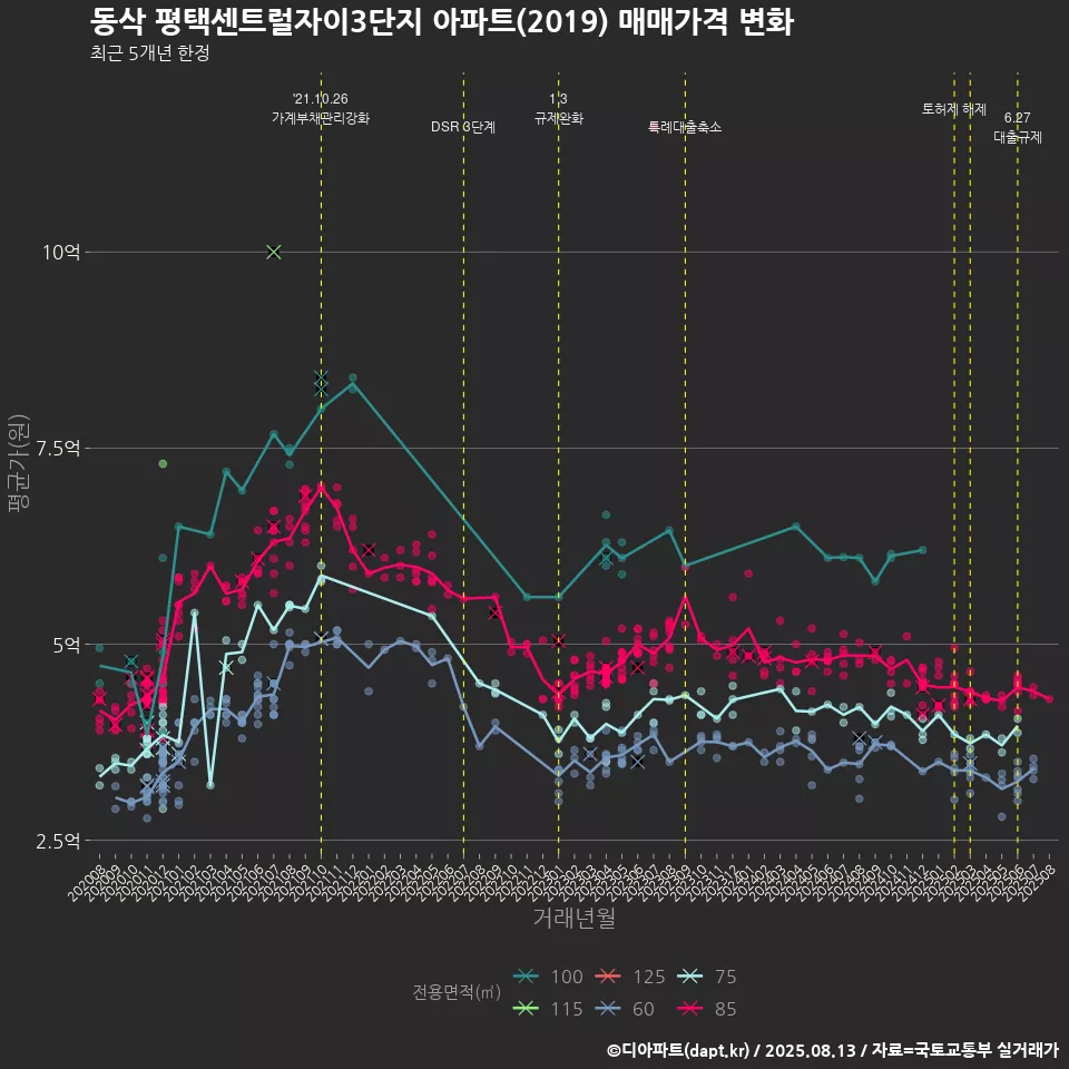 동삭 평택센트럴자이3단지 아파트(2019) 매매가격 변화