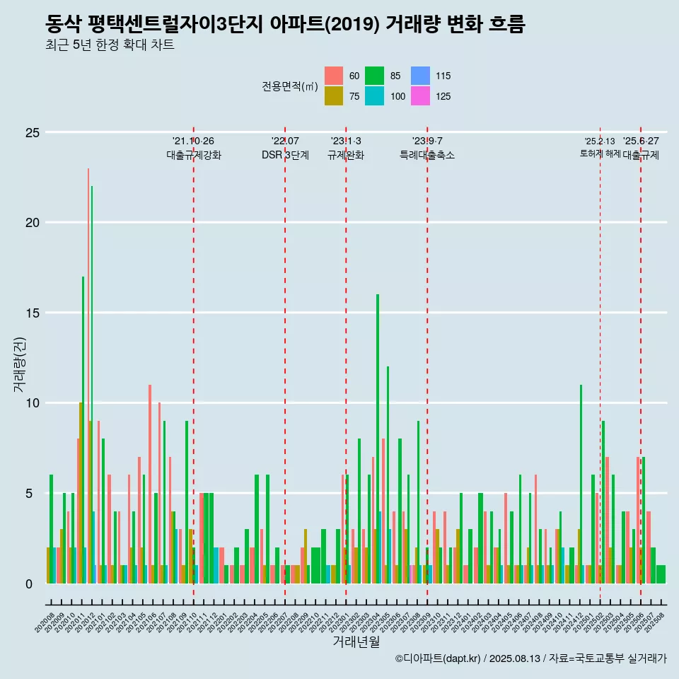 동삭 평택센트럴자이3단지 아파트(2019) 거래량 변화 흐름