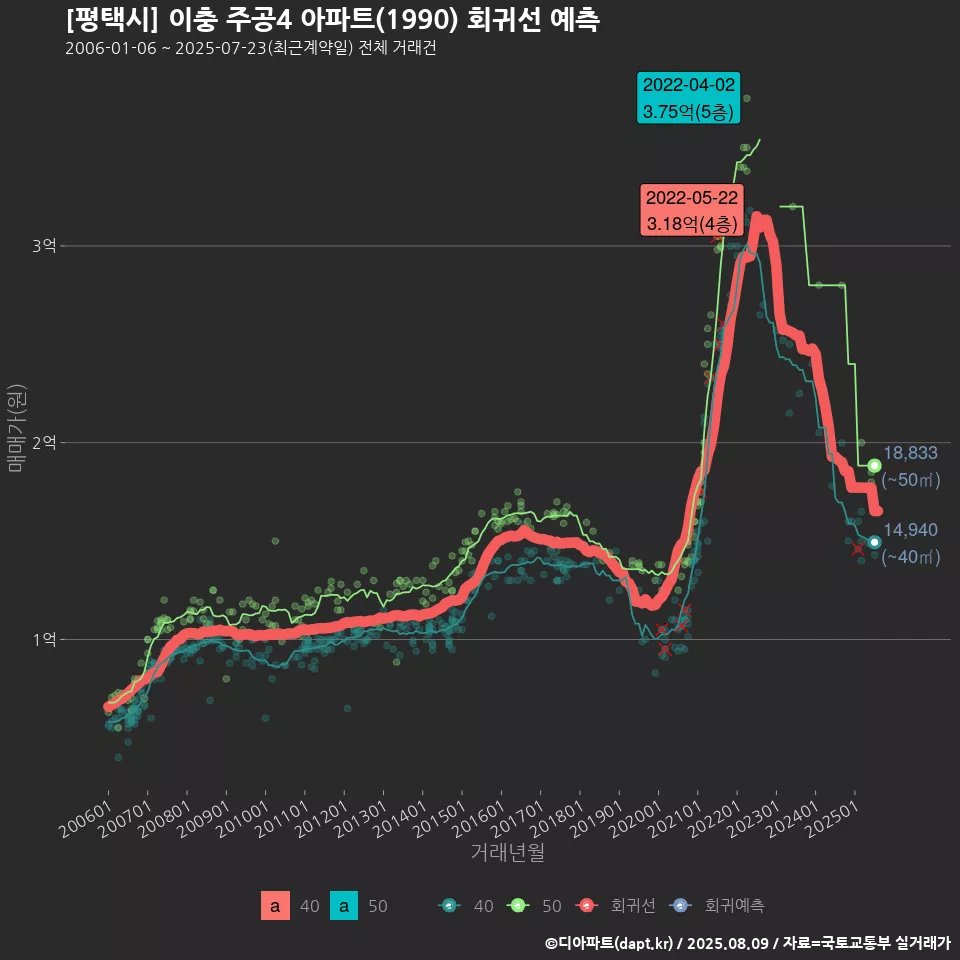 [평택시] 이충 주공4 아파트(1990) 회귀선 예측