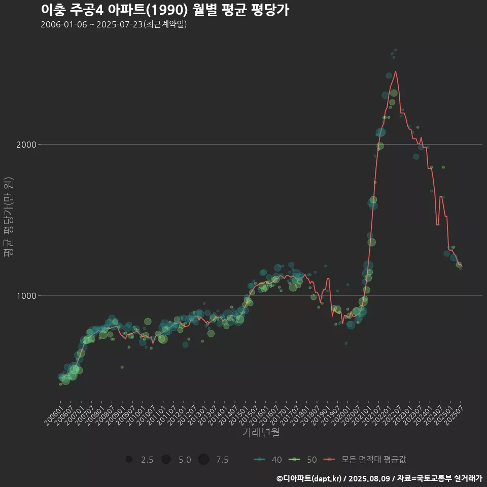 이충 주공4 아파트(1990) 월별 평균 평당가