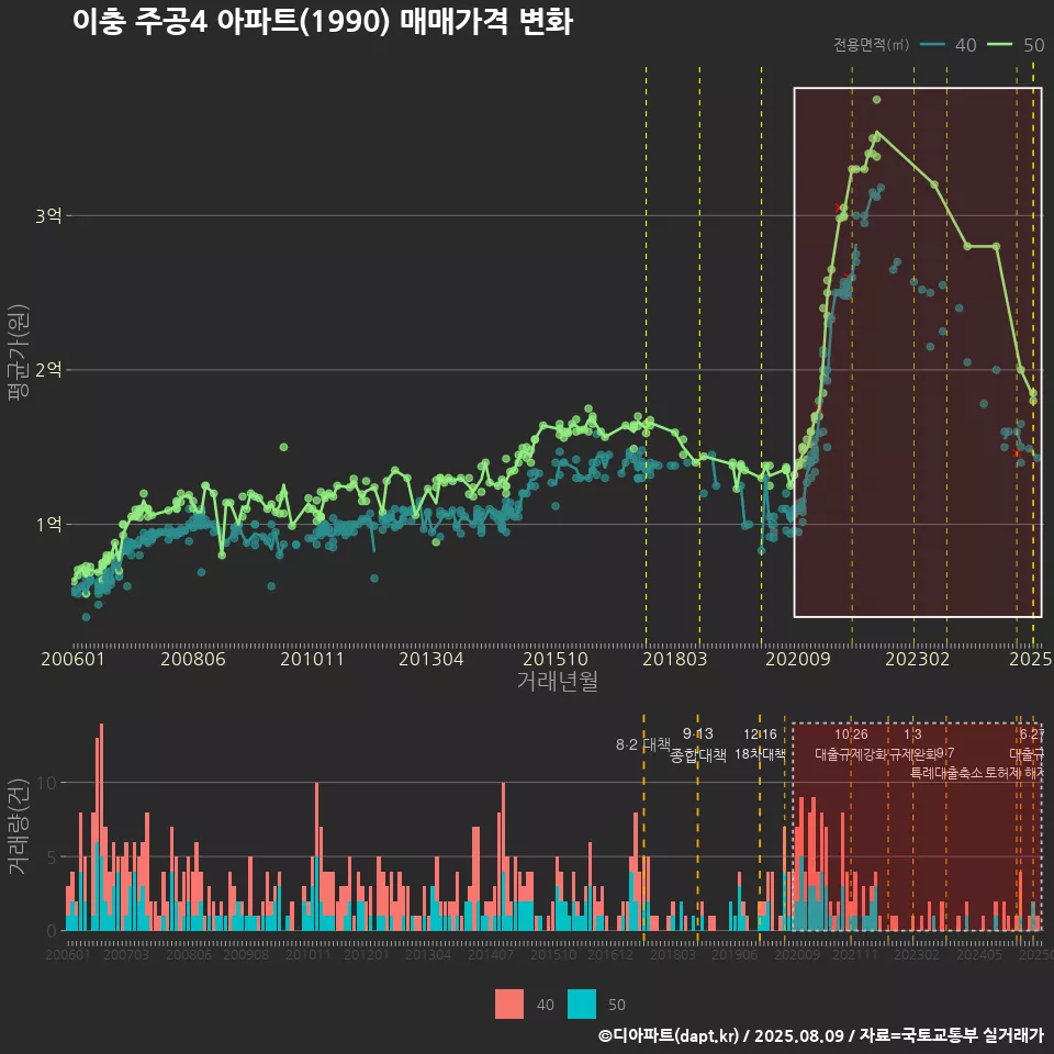 이충 주공4 아파트(1990) 매매가격 변화