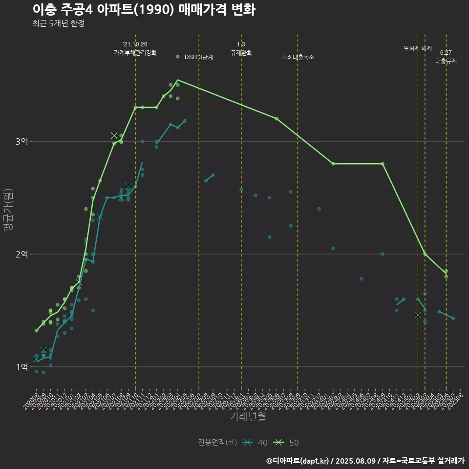 이충 주공4 아파트(1990) 매매가격 변화