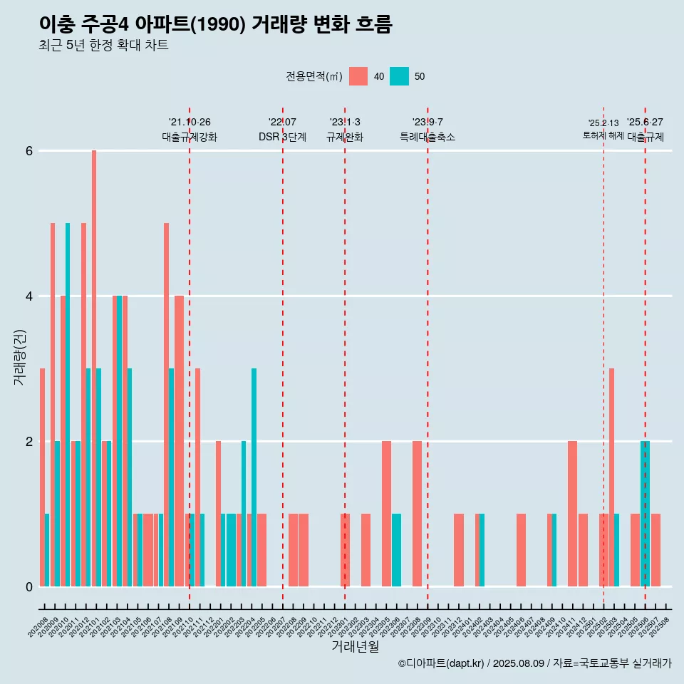 이충 주공4 아파트(1990) 거래량 변화 흐름