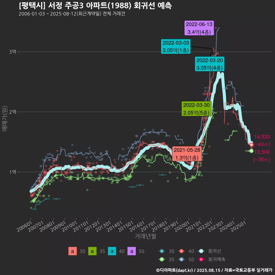 [평택시] 서정 주공3 아파트(1988) 회귀선 예측