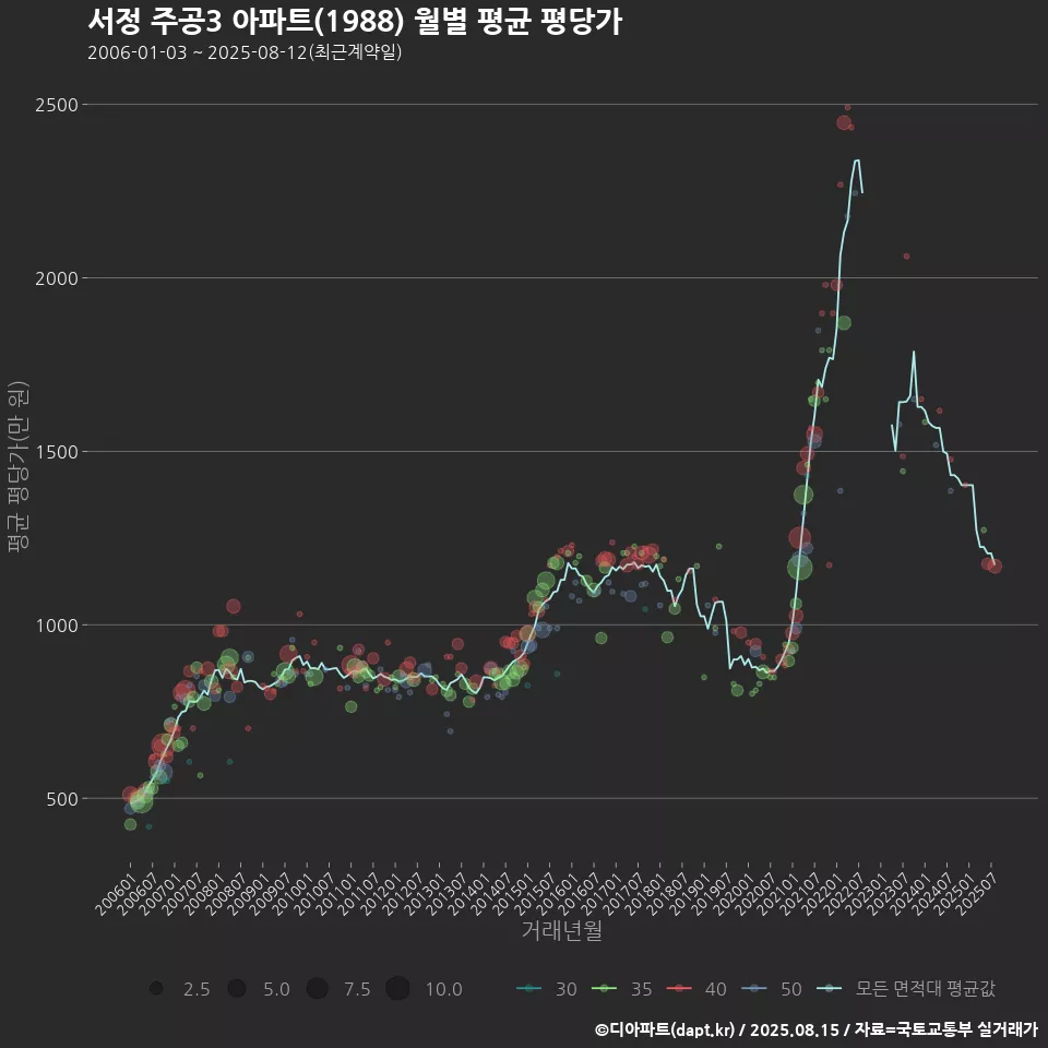 서정 주공3 아파트(1988) 월별 평균 평당가